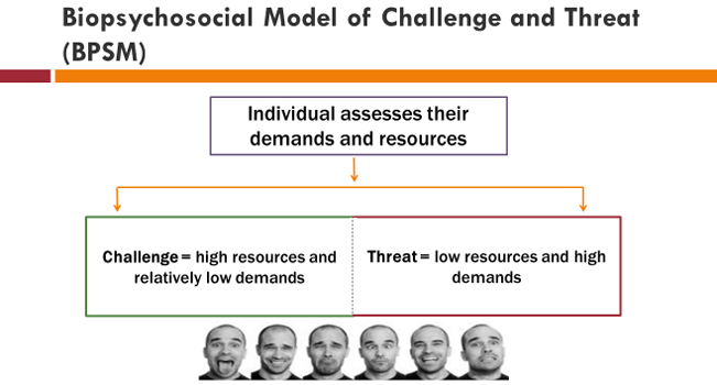 Diagram titled 'Biopsychosocial model of challenge and threat (BPSM)'. At the top is a box reading 'Individual assesses their demands and resources'. From this box are two arrows - one leading to a green box reading 'challenge= high resources and relatively low demands' and one to a red box reading 'threat = low resources and high demands'. Below this are 6 faces with different expressions.