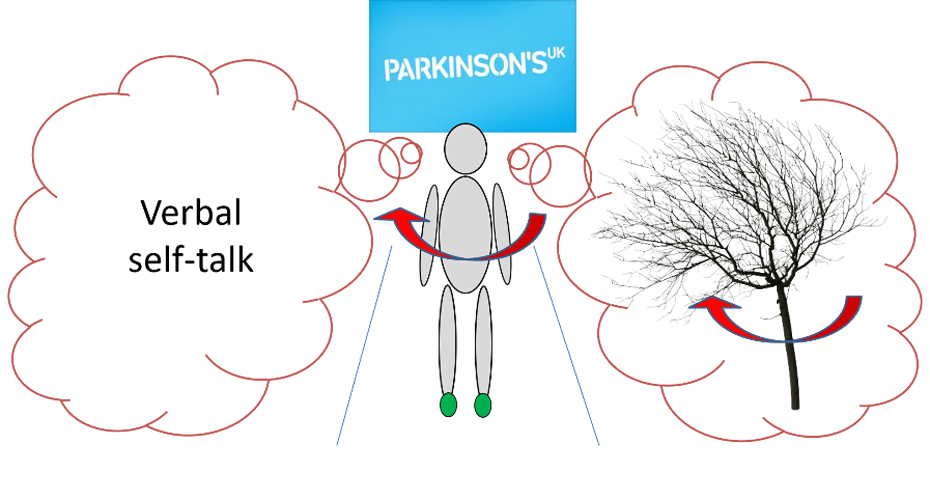 Graphic showing the Parkinson's UK logo above a stick man. The man has 2 thought bubbles: one says 'verbal self-talk' and the other shows a tree blowing in the wind.